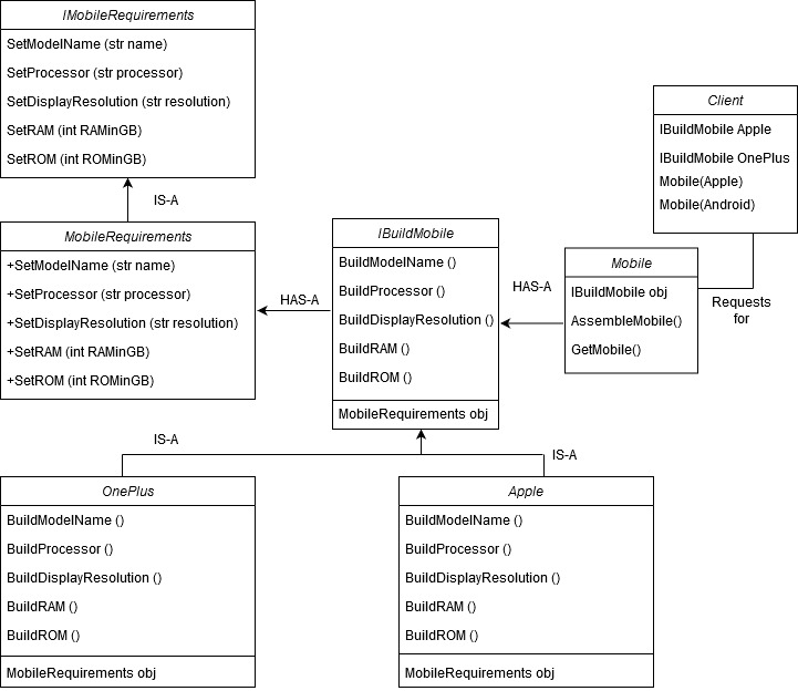 Builder Design Pattern